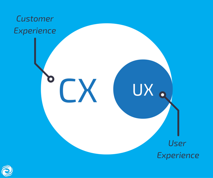 Customer Experience vs. User Experience: How to Slice It