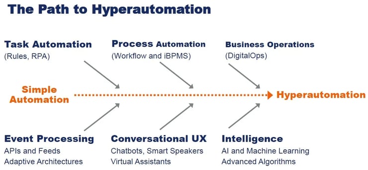 Automation to Hyperautomation