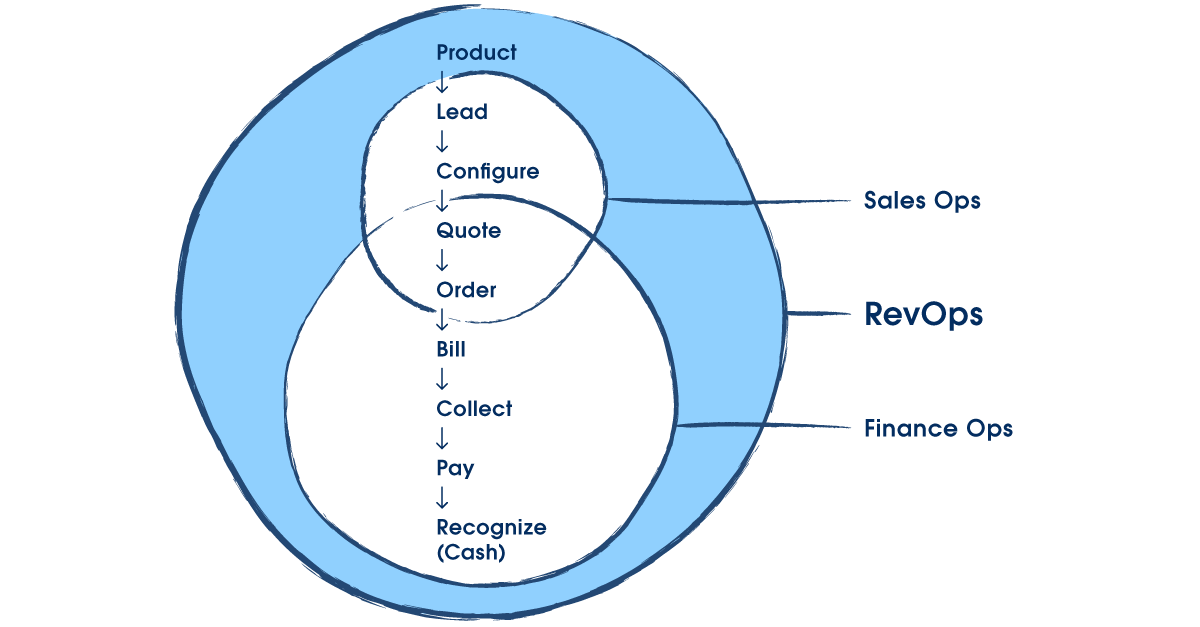 Revenue Ops Diagram