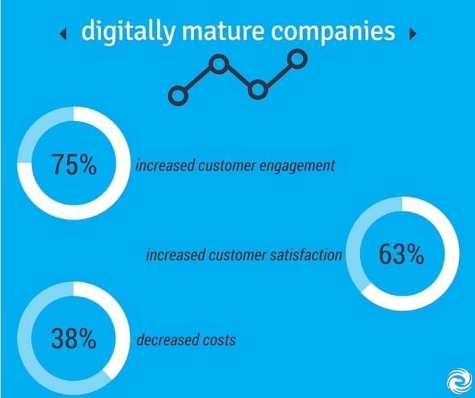 Digital Transformation by the Numbers: The ROI of Digital Maturity